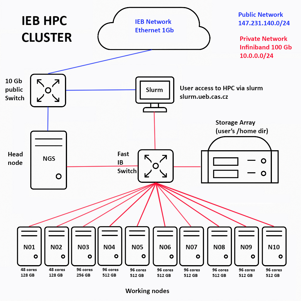 IEB HPC Cluster diagram